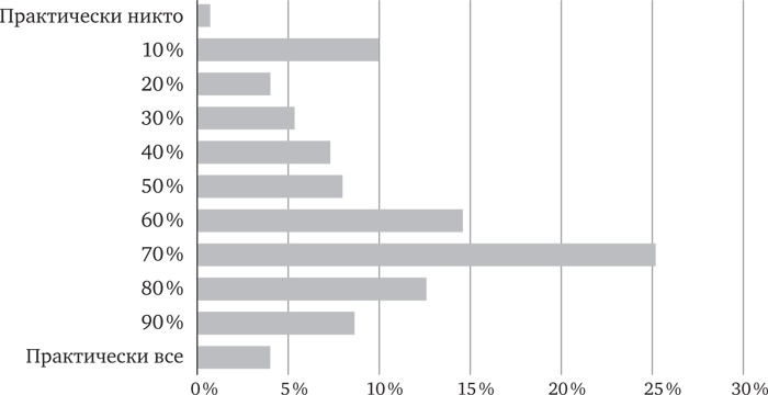 Иллюстрация к книге — Голова как решето. Зачем включать мозги в эпоху гаджетов и Google [_51.jpg]