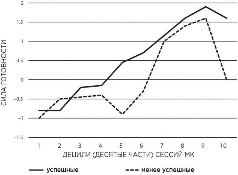 Иллюстрация к книге — Мотивационное консультирование: как помочь людям измениться [i_021.jpg]