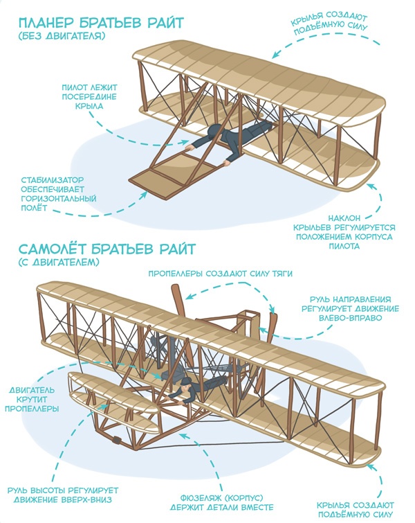 Иллюстрация к книге — Самолеты и авиация [i_017.jpg]