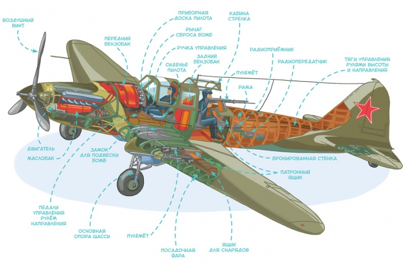 Иллюстрация к книге — Самолеты и авиация [i_046.jpg]