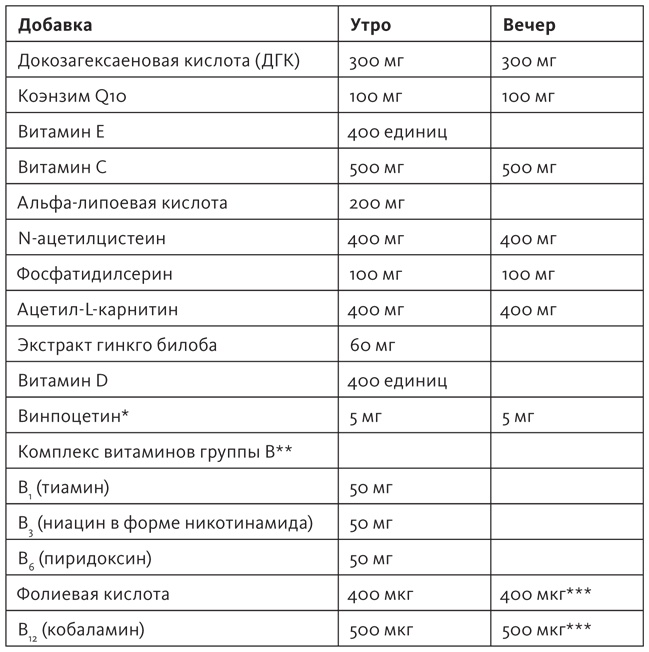 Иллюстрация к книге — Здоровый мозг. Программа для улучшения памяти и мышления [i_010.jpg]