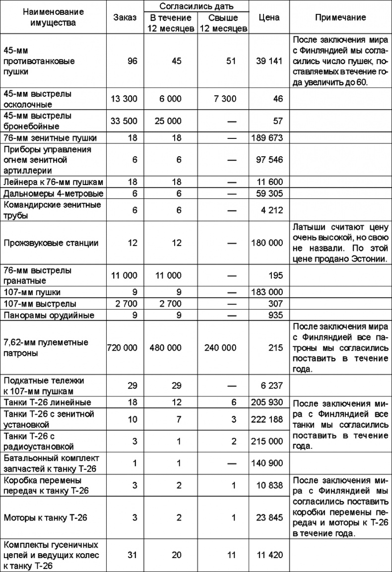 Иллюстрация к книге — Прибалтийский плацдарм (1939-1940 гг.). Возвращение Советского Союза на берега Балтийского моря [_208.png_0.jpg]