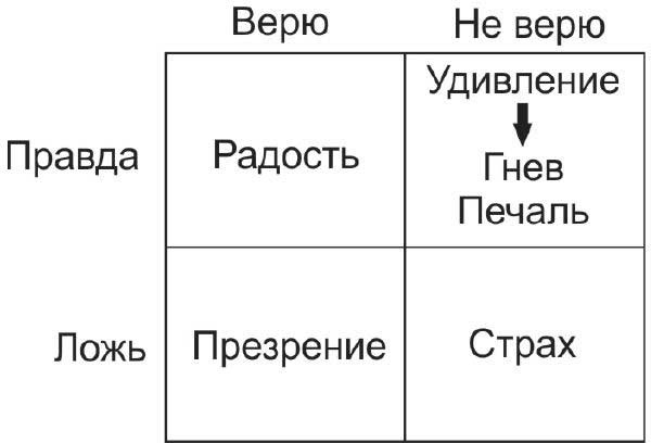 Иллюстрация к книге — Читай лица! Специальная методика чтения лиц и эмоций [i_476.jpg]