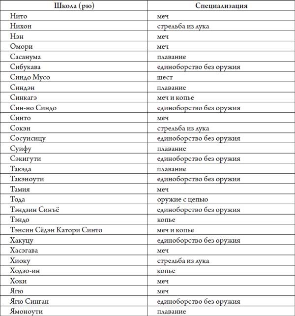 Иллюстрация к книге — Секреты самураев. Боевые искусства феодальной Японии [i_087.jpg]