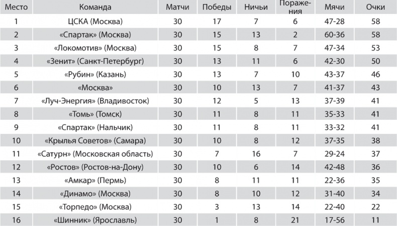 Иллюстрация к книге — Зенит. Новейшая история. 2.0 [i_256.jpg]