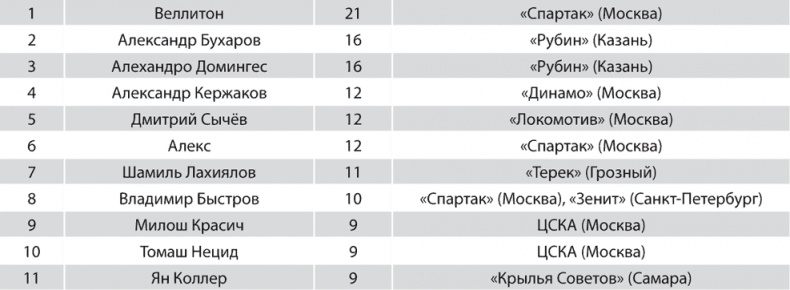 Иллюстрация к книге — Зенит. Новейшая история. 2.0 [i_265.jpg]