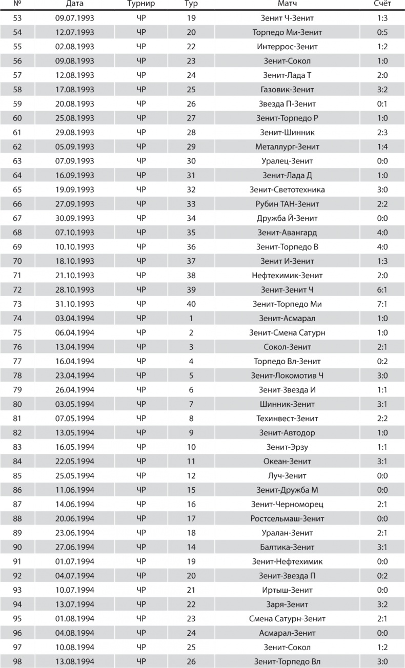 Иллюстрация к книге — Зенит. Новейшая история. 2.0 [i_290.jpg]