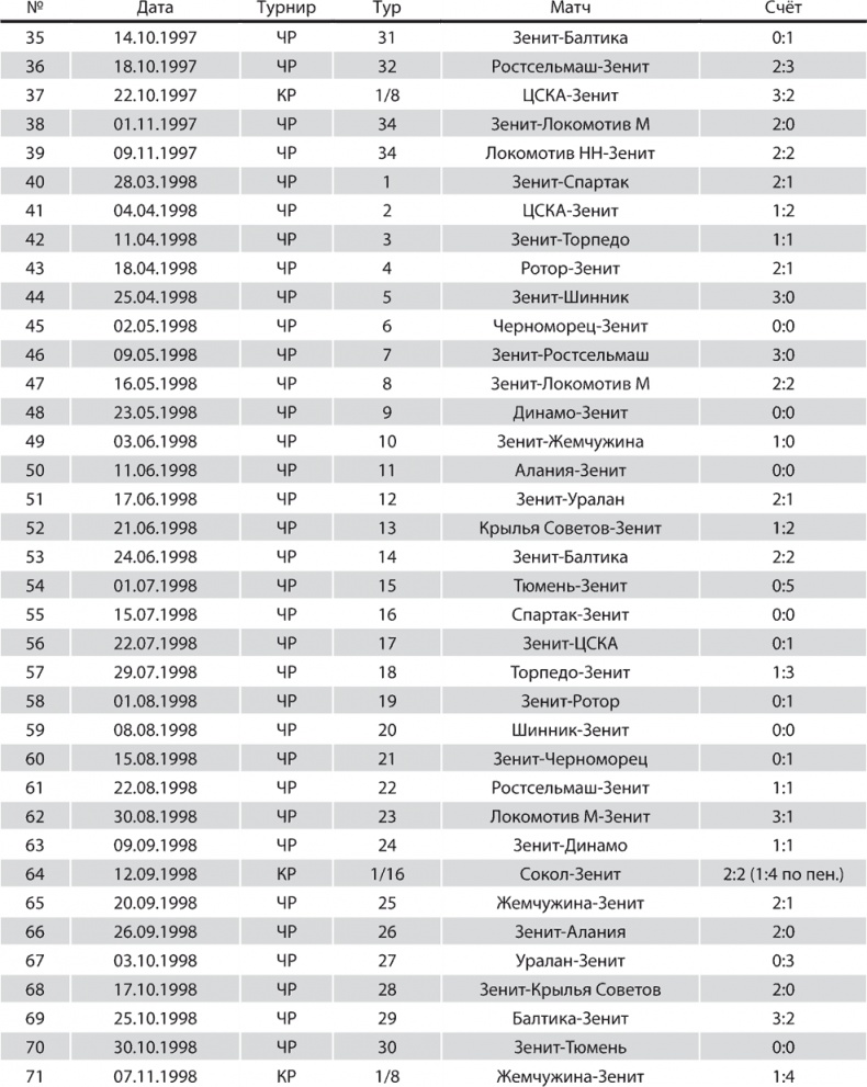 Иллюстрация к книге — Зенит. Новейшая история. 2.0 [i_296.jpg]