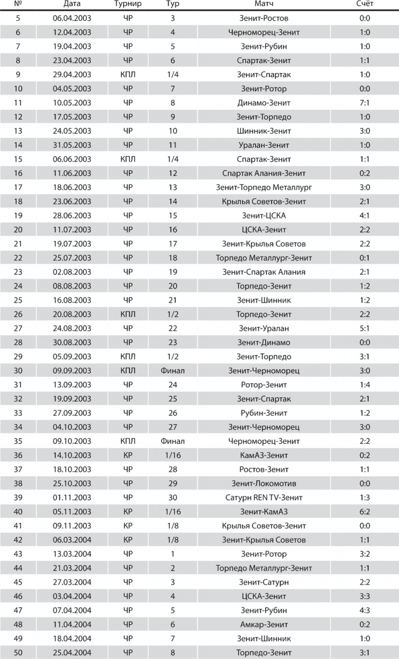 Иллюстрация к книге — Зенит. Новейшая история. 2.0 [i_303.jpg]