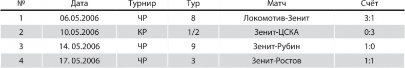 Иллюстрация к книге — Зенит. Новейшая история. 2.0 [i_307.jpg]