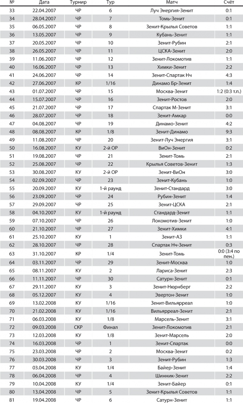 Иллюстрация к книге — Зенит. Новейшая история. 2.0 [i_309.jpg]