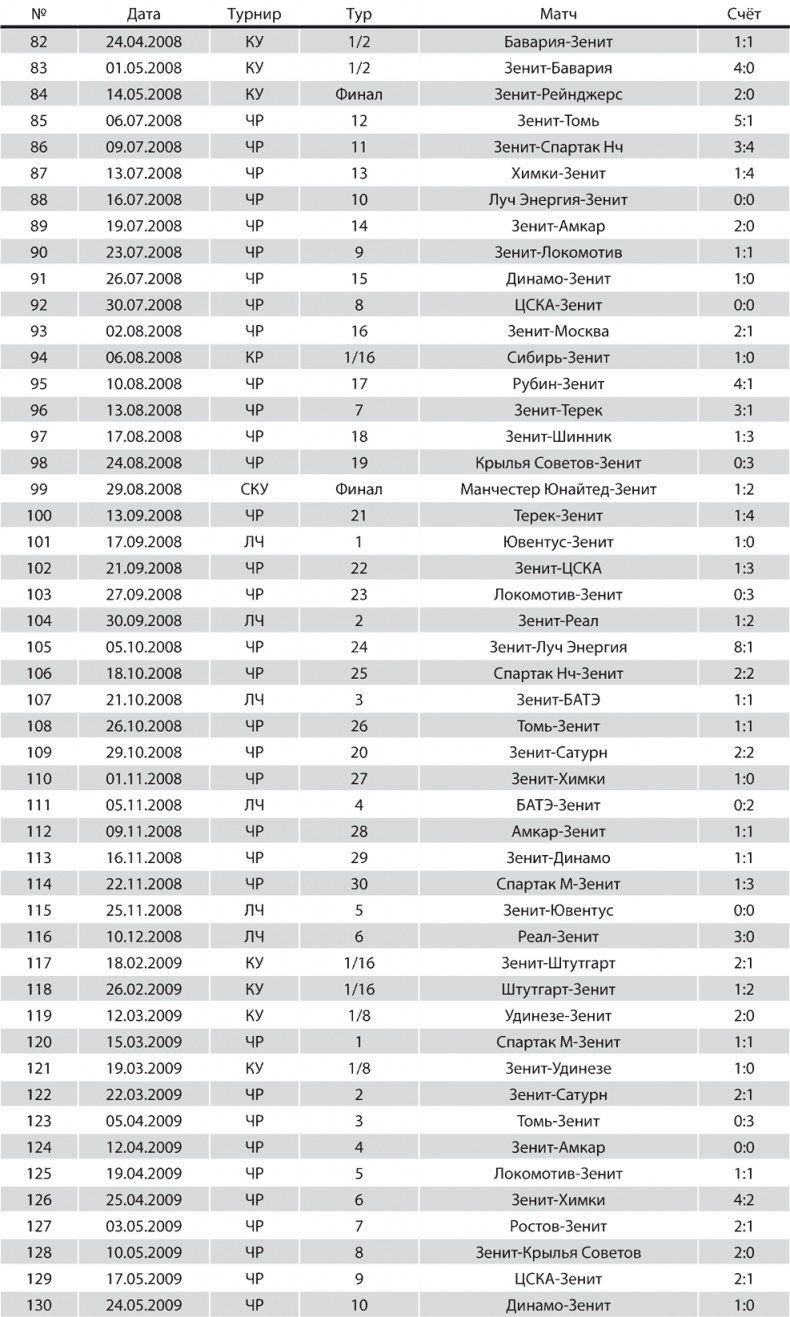 Иллюстрация к книге — Зенит. Новейшая история. 2.0 [i_310.jpg]