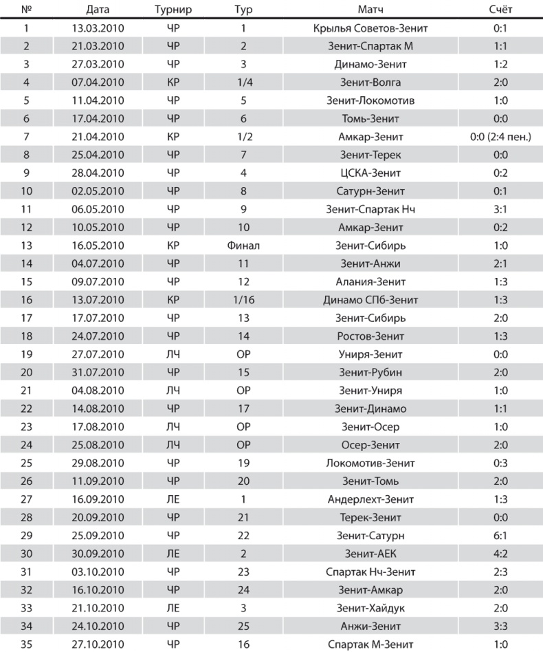 Иллюстрация к книге — Зенит. Новейшая история. 2.0 [i_312.jpg]