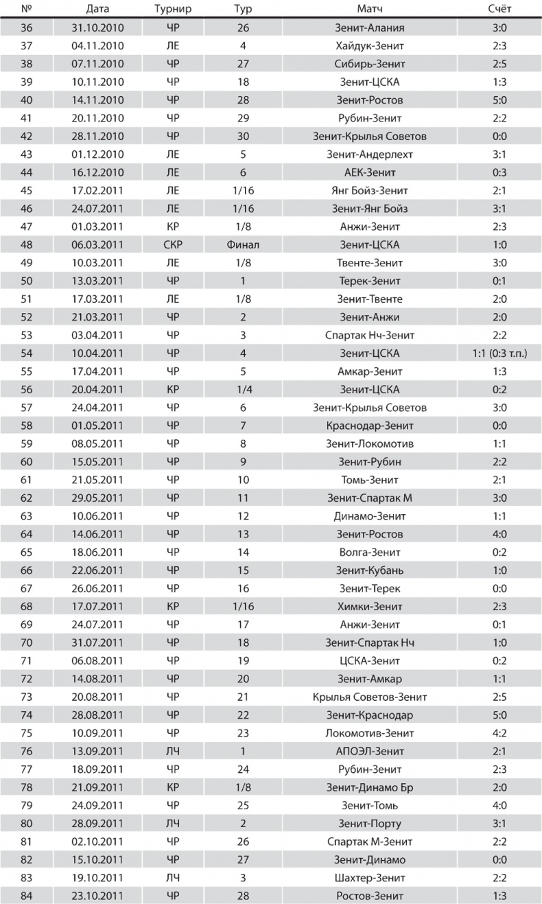 Иллюстрация к книге — Зенит. Новейшая история. 2.0 [i_313.jpg]