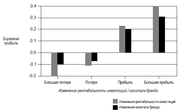 Иллюстрация к книге — Аакер о брендинге. 20 принципов достижения успеха [i_003.jpg]