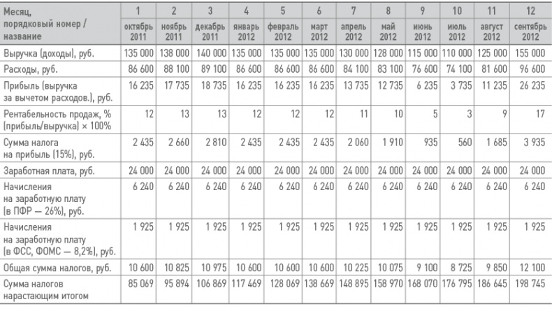 Иллюстрация к книге — Бизнес-план на 100%. Стратегия и тактика эффективного бизнеса [i_166.jpg]
