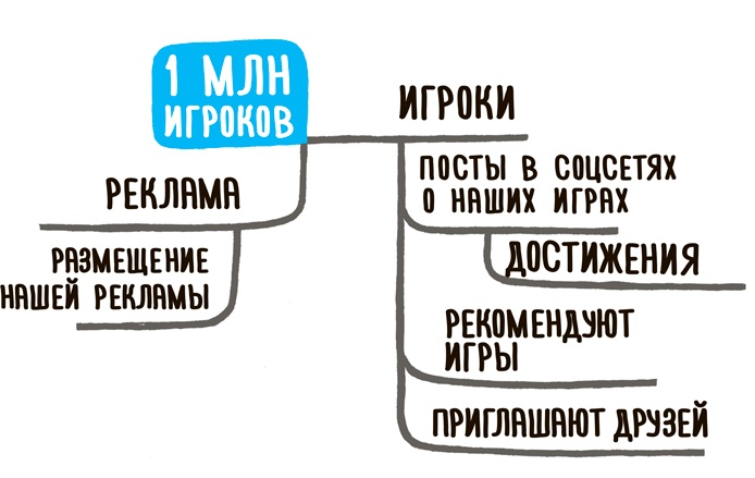 Иллюстрация к книге — Impact mapping: Как повысить эффективность программных продуктов и проектов по их разработке [i_045.jpg]