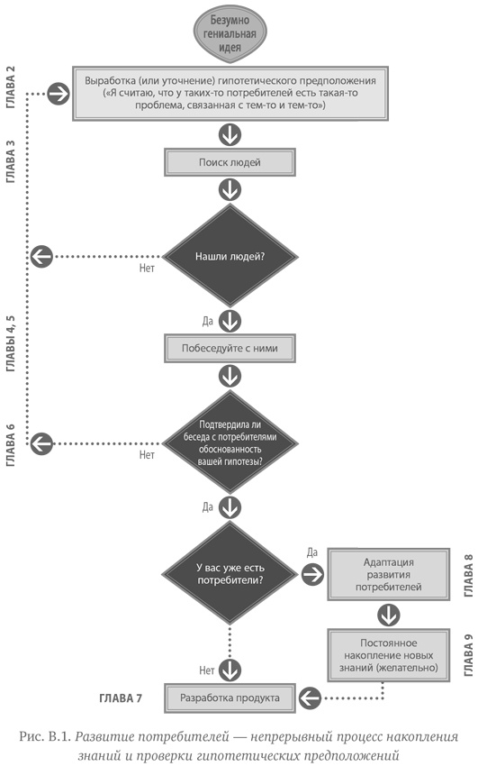 Иллюстрация к книге — Как создать продукт, который купят. Метод Lean Customer Development [i_001.jpg]