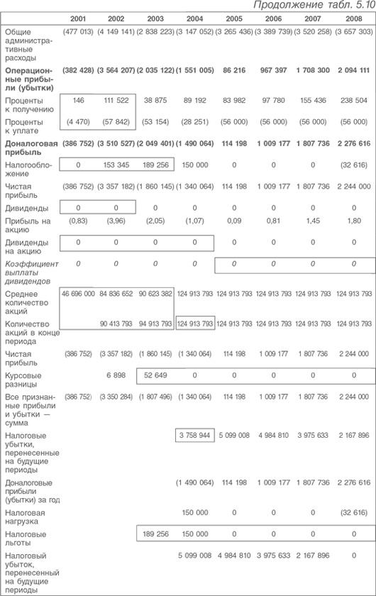 Иллюстрация к книге — Оценка компаний. Анализ и прогнозирование с использованием отчетности по МСФО [i_120.jpg]