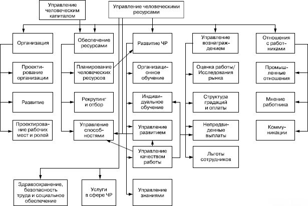 Иллюстрация к книге — Практика управления человеческими ресурсами [_03.jpg]