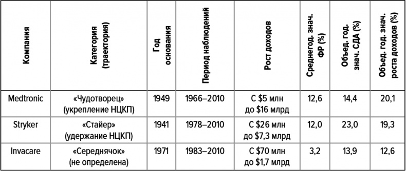 Иллюстрация к книге — Как думают великие компании. Три правила [i_013.jpg]