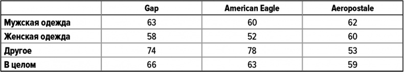 Иллюстрация к книге — Как думают великие компании. Три правила [i_024.jpg]