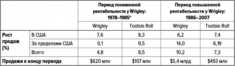 Иллюстрация к книге — Как думают великие компании. Три правила [i_028.jpg]