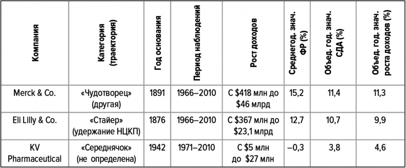 Иллюстрация к книге — Как думают великие компании. Три правила [i_035.jpg]