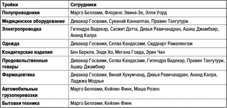 Иллюстрация к книге — Как думают великие компании. Три правила [i_043.jpg]