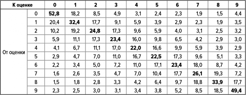 Иллюстрация к книге — Как думают великие компании. Три правила [i_068.jpg]