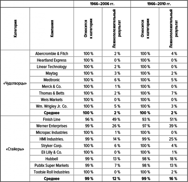 Иллюстрация к книге — Как думают великие компании. Три правила [i_070.jpg]