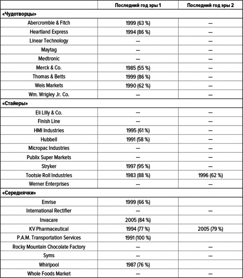 Иллюстрация к книге — Как думают великие компании. Три правила [i_072.jpg]