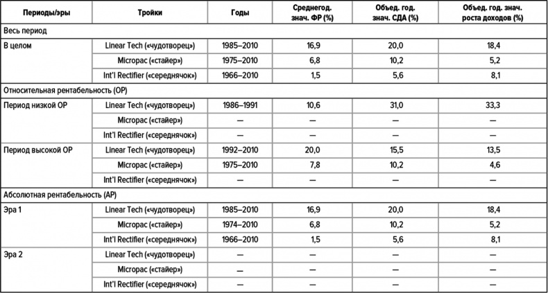 Иллюстрация к книге — Как думают великие компании. Три правила [i_077.jpg]
