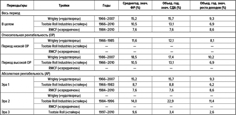 Иллюстрация к книге — Как думают великие компании. Три правила [i_093.jpg]