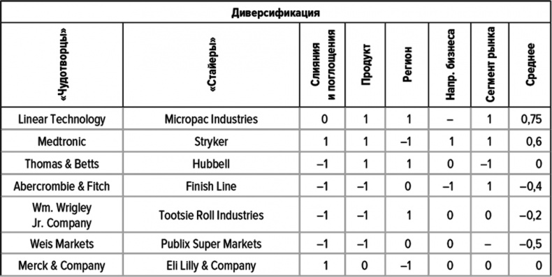 Иллюстрация к книге — Как думают великие компании. Три правила [i_147.jpg]