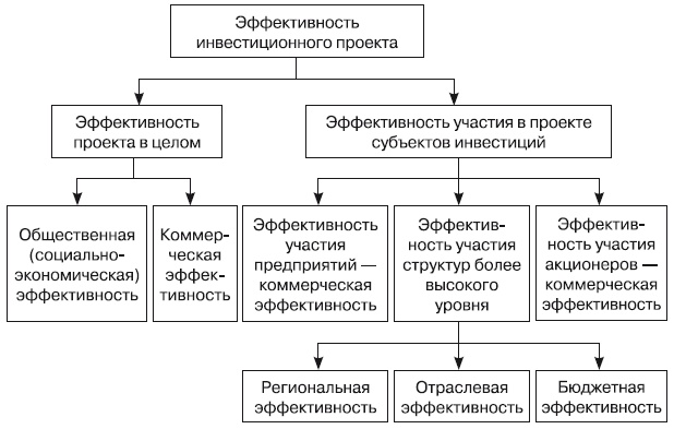 Иллюстрация к книге — Формирование стоимости и определение эффективности инвестиций [i_092.jpg]