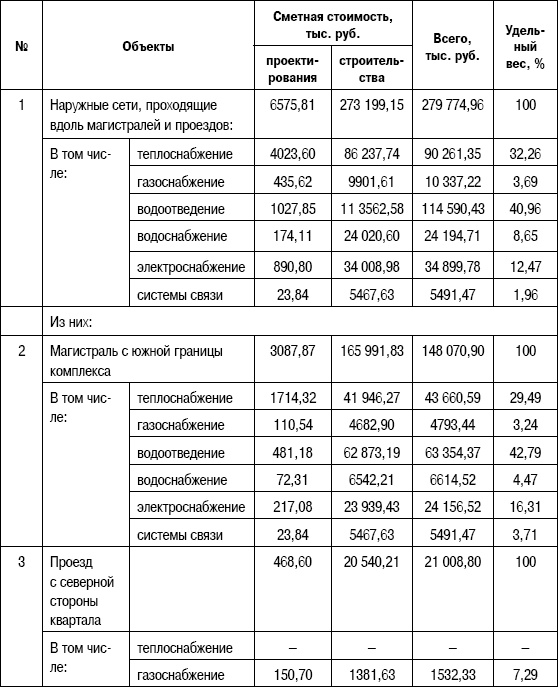 Иллюстрация к книге — Формирование стоимости и определение эффективности инвестиций [i_139.jpg]
