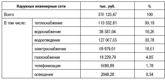Иллюстрация к книге — Формирование стоимости и определение эффективности инвестиций [i_144.jpg]