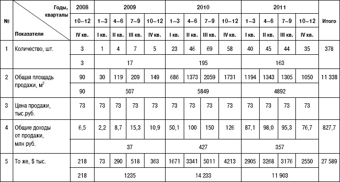 Иллюстрация к книге — Формирование стоимости и определение эффективности инвестиций [i_158.jpg]