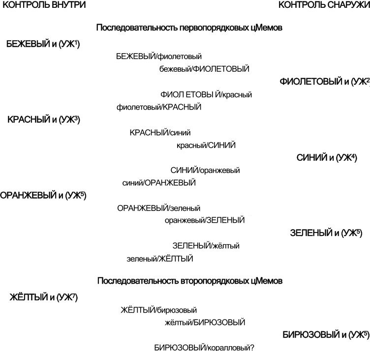 Иллюстрация к книге — Спиральная динамика. Управляя ценностями, лидерством и изменениями в XXI веке [img15a2.jpg]