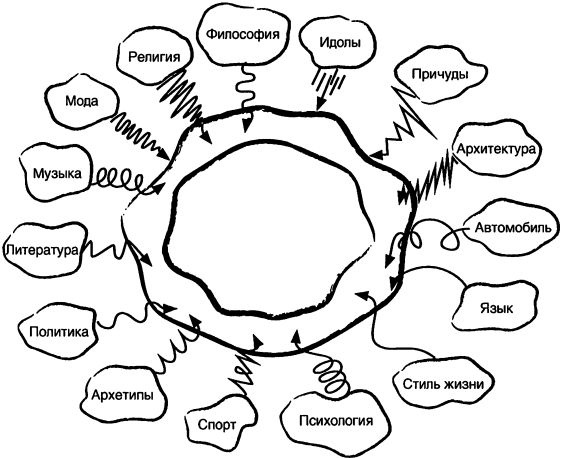 Иллюстрация к книге — Спиральная динамика. Управляя ценностями, лидерством и изменениями в XXI веке [img262e.jpg]