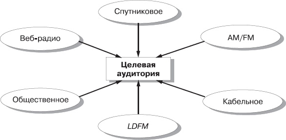 Иллюстрация к книге — Реклама. Принципы и практика [_117.jpg]