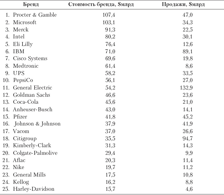 Иллюстрация к книге — Реклама. Принципы и практика [_18.jpg]