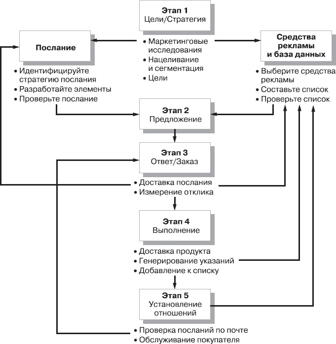Иллюстрация к книге — Реклама. Принципы и практика [_219.jpg]