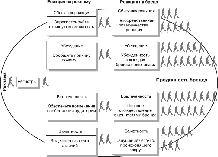 Иллюстрация к книге — Реклама. Принципы и практика [_280.jpg]
