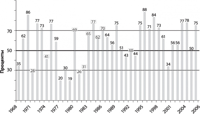 Иллюстрация к книге — Руководство разумного инвестора. Надежный способ получения прибыли на фондовом рынке [i_007.jpg]