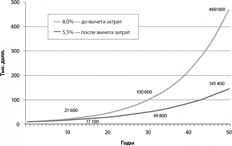 Иллюстрация к книге — Руководство разумного инвестора. Надежный способ получения прибыли на фондовом рынке [i_008.jpg]