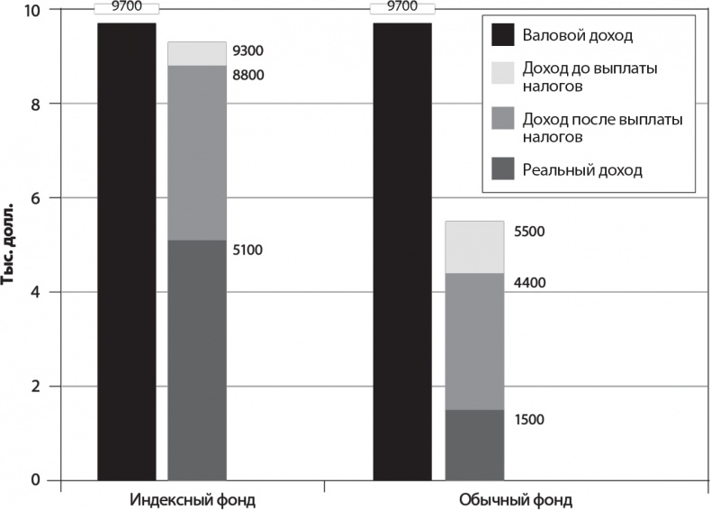 Иллюстрация к книге — Руководство разумного инвестора. Надежный способ получения прибыли на фондовом рынке [i_016.jpg]