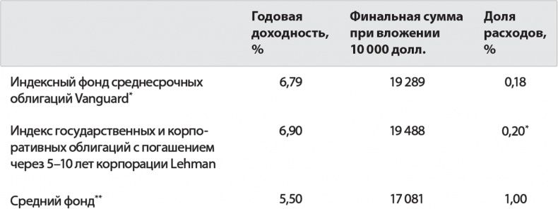 Иллюстрация к книге — Руководство разумного инвестора. Надежный способ получения прибыли на фондовом рынке [i_026.jpg]