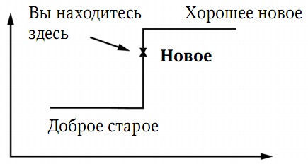 Иллюстрация к книге — Забытая сторона перемен. Искусство создания инноваций [i_026.jpg]